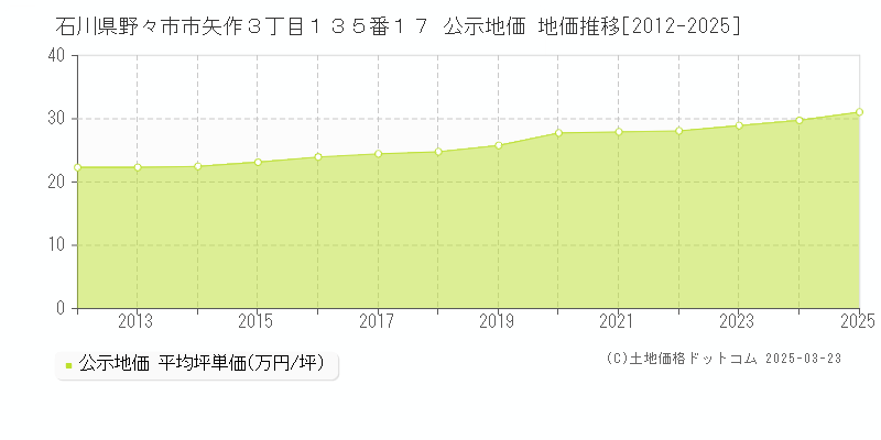 石川県野々市市矢作３丁目１３５番１７ 公示地価 地価推移[2012-2025]
