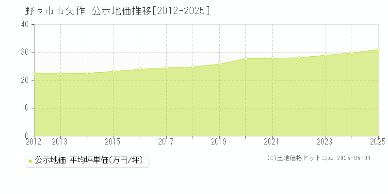 矢作(野々市市)の公示地価推移グラフ(坪単価)[2012-2025年]