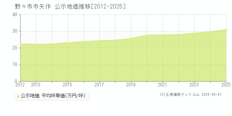 野々市市矢作の地価公示推移グラフ 