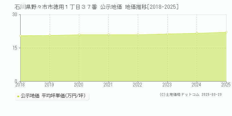 石川県野々市市徳用１丁目３７番 公示地価 地価推移[2018-2025]