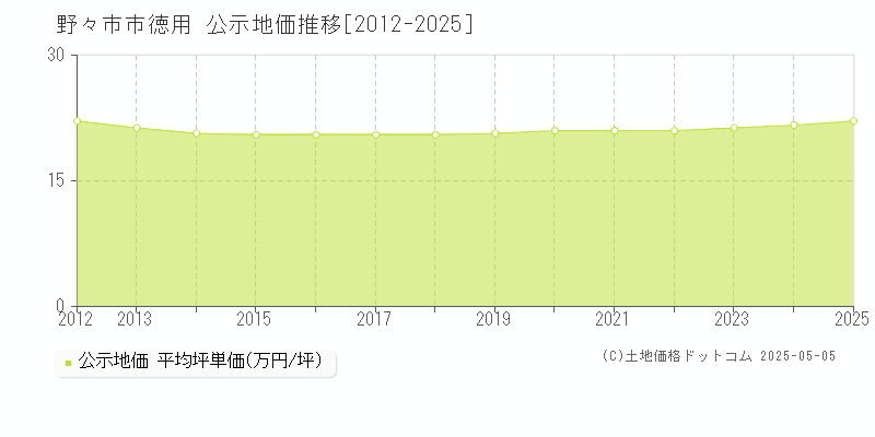 徳用(野々市市)の公示地価推移グラフ(坪単価)[2012-2025年]