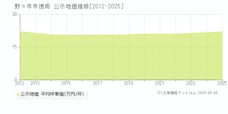 野々市市徳用の地価公示推移グラフ 