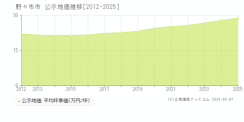 野々市市(石川県)の公示地価推移グラフ(坪単価)[2012-2025年]