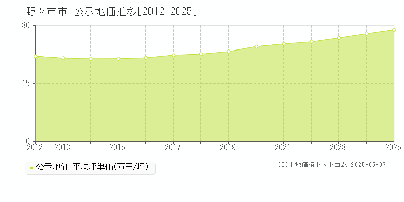 野々市市全域の地価公示推移グラフ 