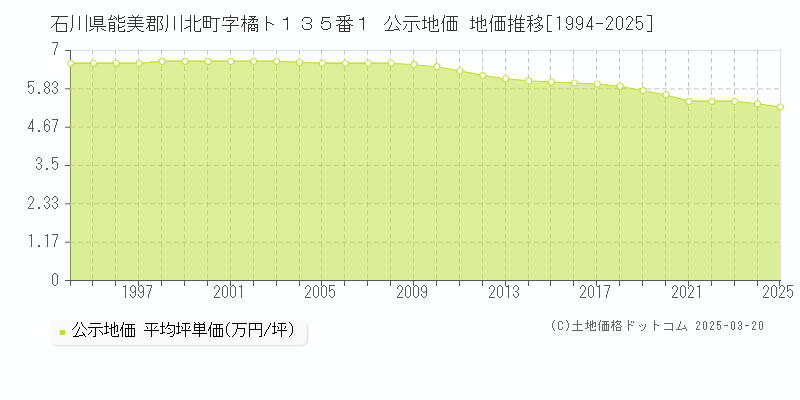 石川県能美郡川北町字橘ト１３５番１ 公示地価 地価推移[1994-2025]