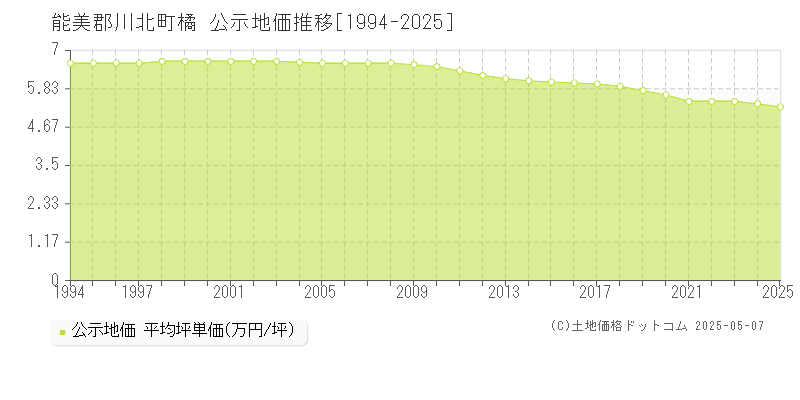 橘(能美郡川北町)の公示地価推移グラフ(坪単価)[1994-2025年]