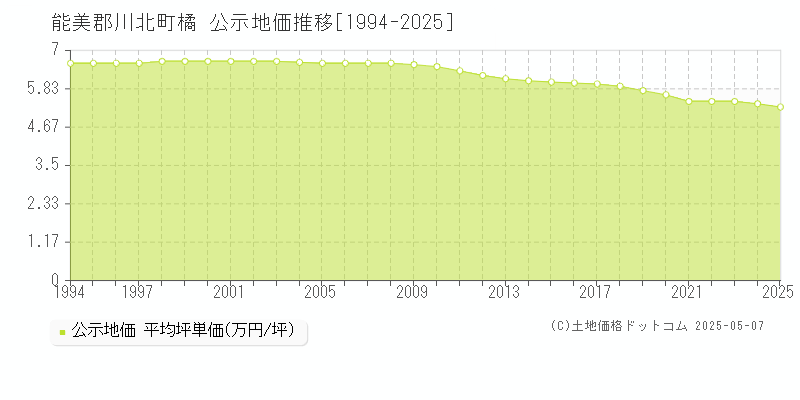 能美郡川北町橘の地価公示推移グラフ 