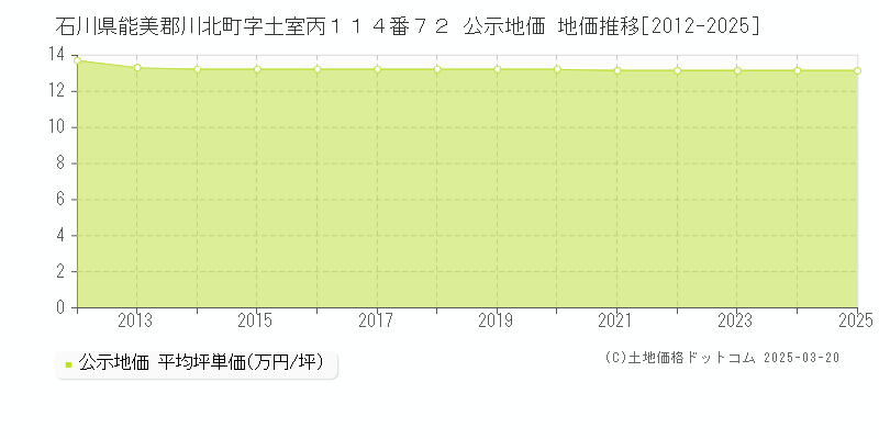 石川県能美郡川北町字土室丙１１４番７２ 公示地価 地価推移[2012-2025]