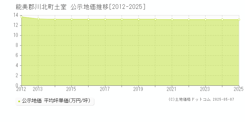土室(能美郡川北町)の公示地価推移グラフ(坪単価)[2012-2025年]
