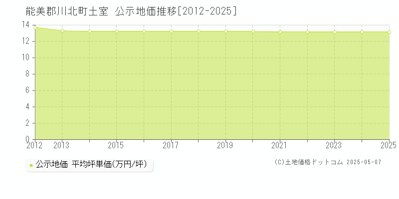 能美郡川北町土室の地価公示推移グラフ 