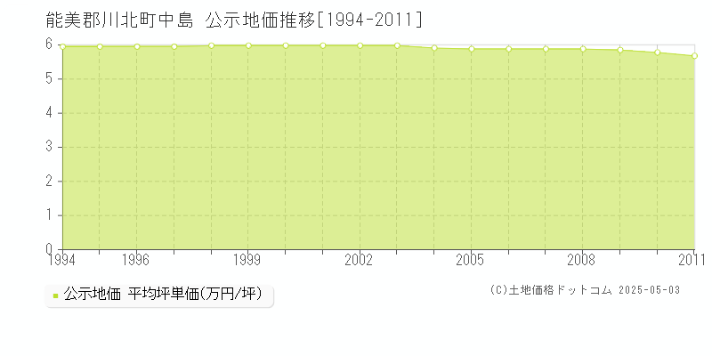 中島(能美郡川北町)の公示地価推移グラフ(坪単価)[1994-2011年]