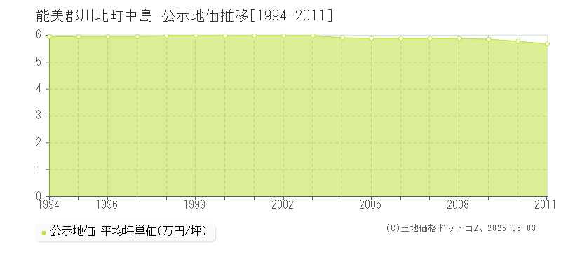 能美郡川北町中島の地価公示推移グラフ 