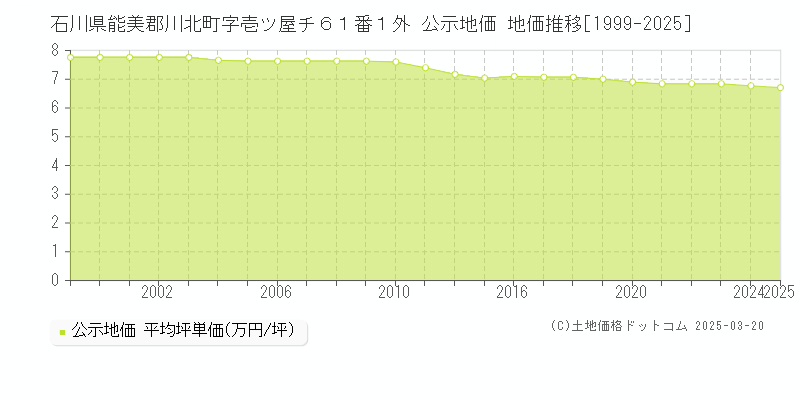 石川県能美郡川北町字壱ツ屋チ６１番１外 公示地価 地価推移[1999-2025]