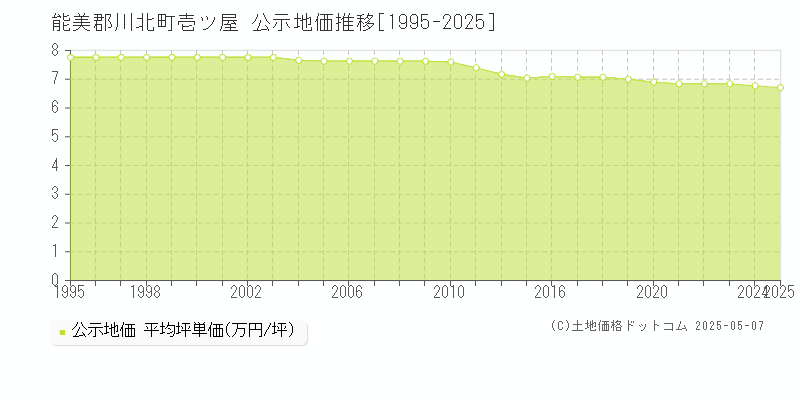 壱ツ屋(能美郡川北町)の公示地価推移グラフ(坪単価)[1995-2025年]