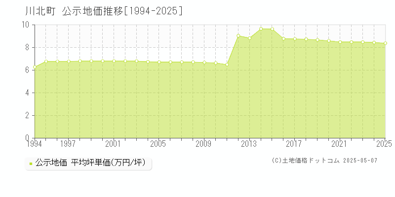 川北町(石川県)の公示地価推移グラフ(坪単価)[1994-2025年]