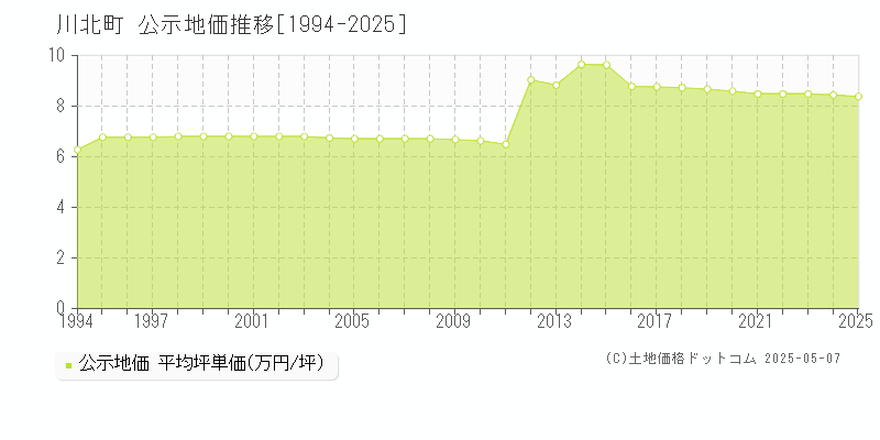 能美郡川北町全域の地価公示推移グラフ 