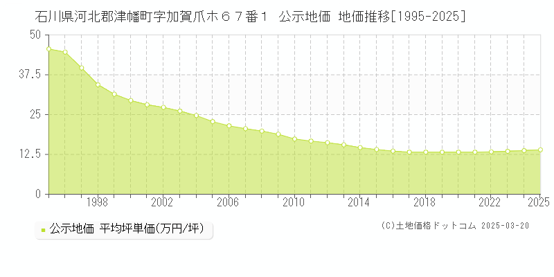 石川県河北郡津幡町字加賀爪ホ６７番１ 公示地価 地価推移[1995-2025]