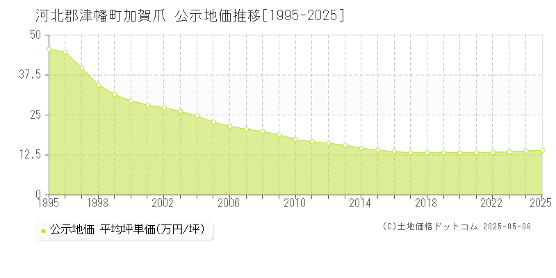 加賀爪(河北郡津幡町)の公示地価推移グラフ(坪単価)[1995-2025年]