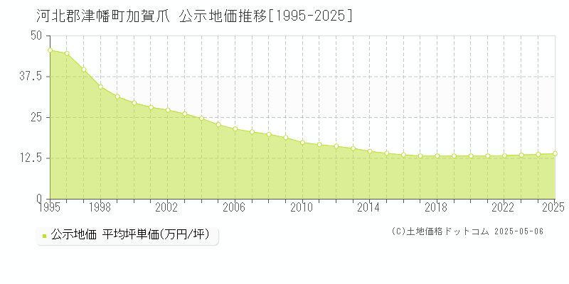 河北郡津幡町加賀爪の地価公示推移グラフ 