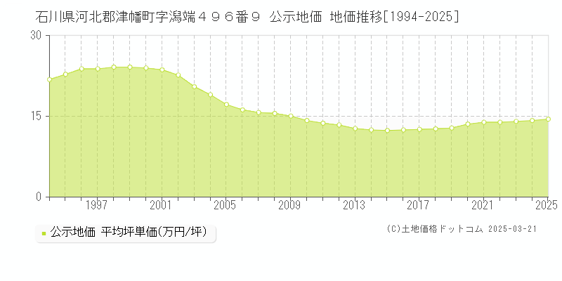 石川県河北郡津幡町字潟端４９６番９ 公示地価 地価推移[1994-2025]
