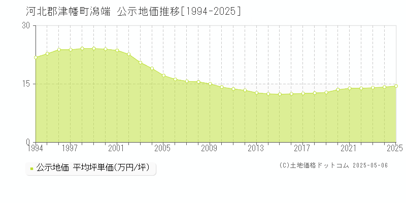 潟端(河北郡津幡町)の公示地価推移グラフ(坪単価)[1994-2025年]