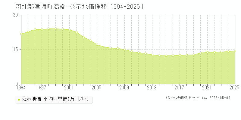 河北郡津幡町潟端の地価公示推移グラフ 