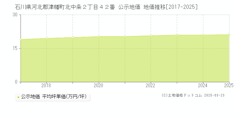 石川県河北郡津幡町北中条２丁目４２番 公示地価 地価推移[2017-2025]