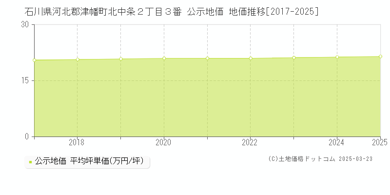 石川県河北郡津幡町北中条２丁目３番 公示地価 地価推移[2017-2025]