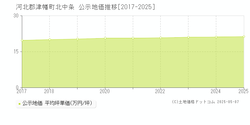 北中条(河北郡津幡町)の公示地価推移グラフ(坪単価)[2017-2025年]
