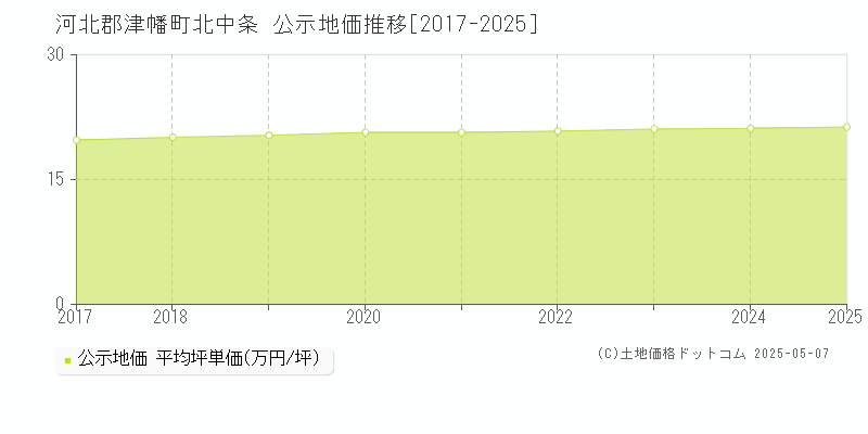 河北郡津幡町北中条の地価公示推移グラフ 