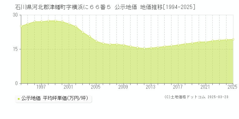 石川県河北郡津幡町字横浜に６６番５ 公示地価 地価推移[1994-2025]