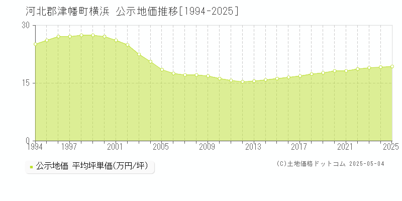 横浜(河北郡津幡町)の公示地価推移グラフ(坪単価)[1994-2025年]