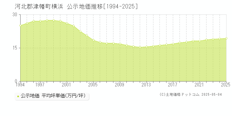 河北郡津幡町横浜の地価公示推移グラフ 