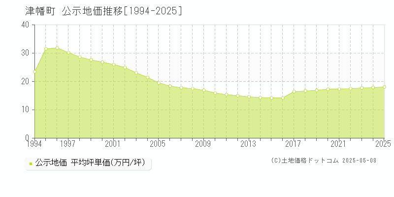 津幡町(石川県)の公示地価推移グラフ(坪単価)[1994-2025年]