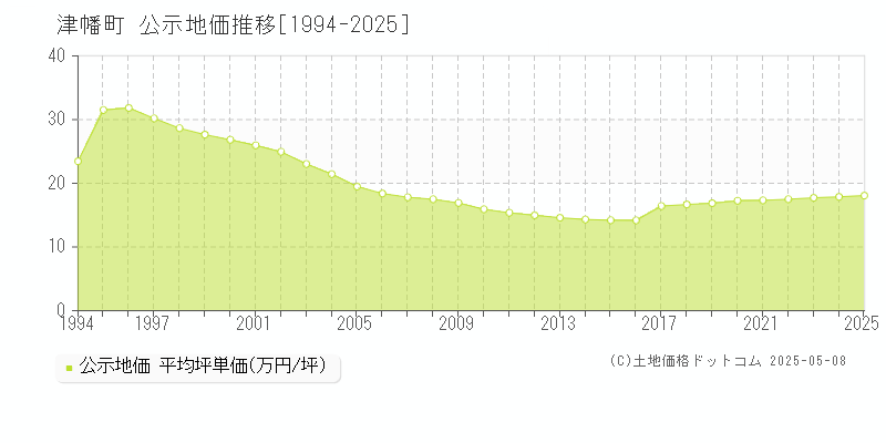 河北郡津幡町全域の地価公示推移グラフ 