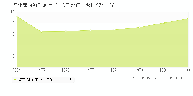 旭ケ丘(河北郡内灘町)の公示地価推移グラフ(坪単価)[1974-1981年]