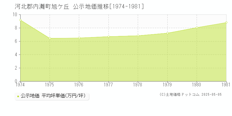 河北郡内灘町旭ケ丘の地価公示推移グラフ 