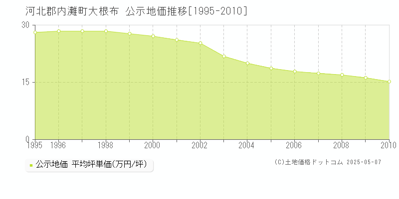 大根布(河北郡内灘町)の公示地価推移グラフ(坪単価)[1995-2010年]