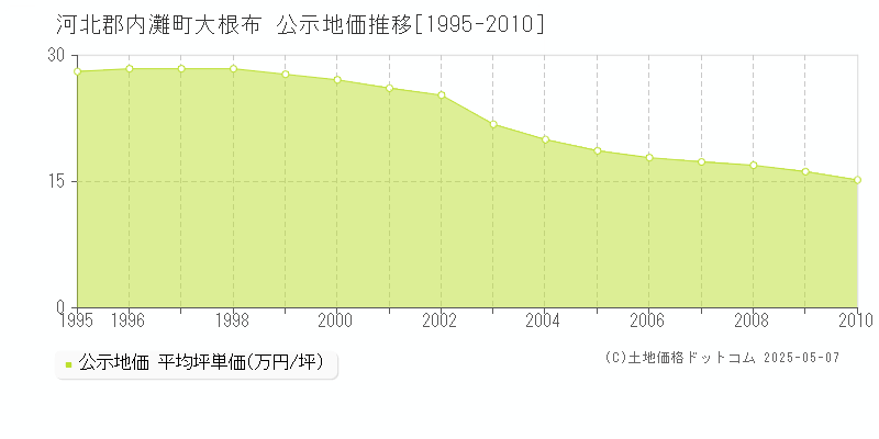 河北郡内灘町大根布の地価公示推移グラフ 