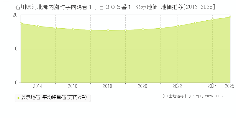 石川県河北郡内灘町字向陽台１丁目３０５番１ 公示地価 地価推移[2013-2025]