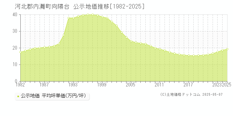 向陽台(河北郡内灘町)の公示地価推移グラフ(坪単価)[1982-2025年]