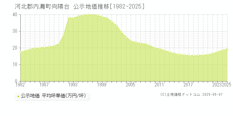 河北郡内灘町向陽台の地価公示推移グラフ 