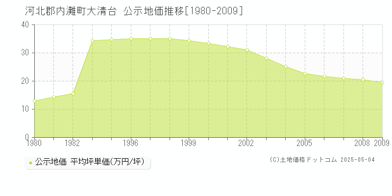 大清台(河北郡内灘町)の公示地価推移グラフ(坪単価)[1980-2009年]