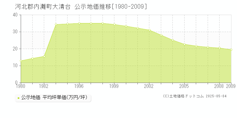 河北郡内灘町大清台の地価公示推移グラフ 