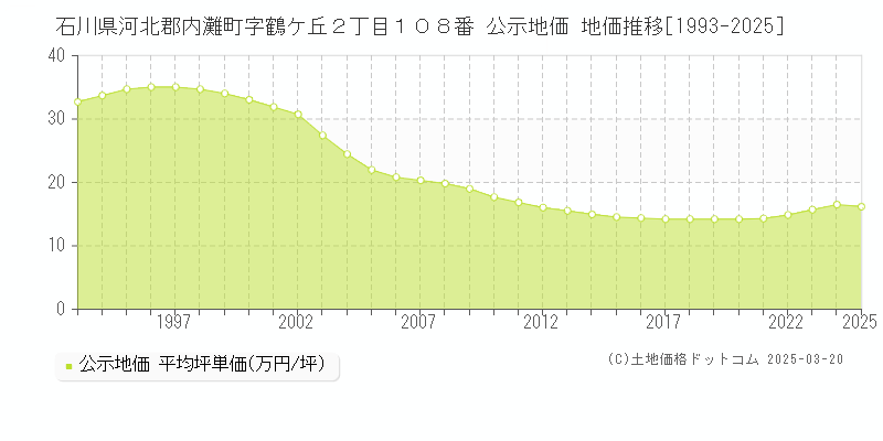 石川県河北郡内灘町字鶴ケ丘２丁目１０８番 公示地価 地価推移[1993-2025]
