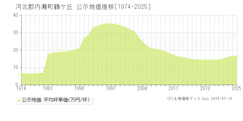 鶴ケ丘(河北郡内灘町)の公示地価推移グラフ(坪単価)[1974-2025年]
