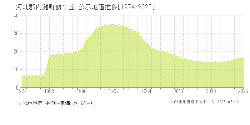 河北郡内灘町鶴ケ丘の地価公示推移グラフ 