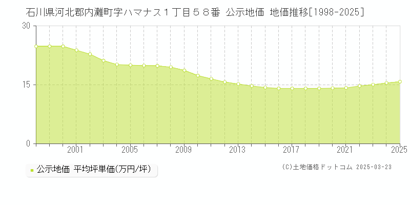 石川県河北郡内灘町字ハマナス１丁目５８番 公示地価 地価推移[1998-2025]