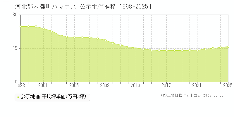 ハマナス(河北郡内灘町)の公示地価推移グラフ(坪単価)[1998-2025年]