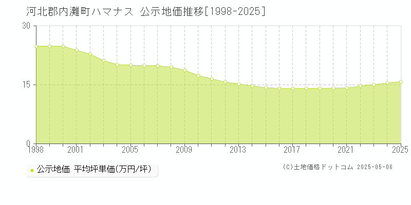 河北郡内灘町ハマナスの地価公示推移グラフ 